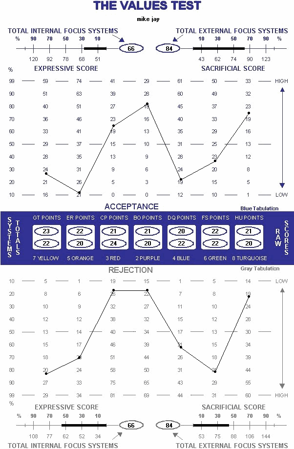 The Values Test